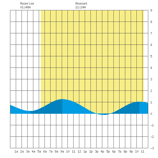 Olga Bay (A. P. A. Cannery) tide chart for Wednesday, June 26, 2024