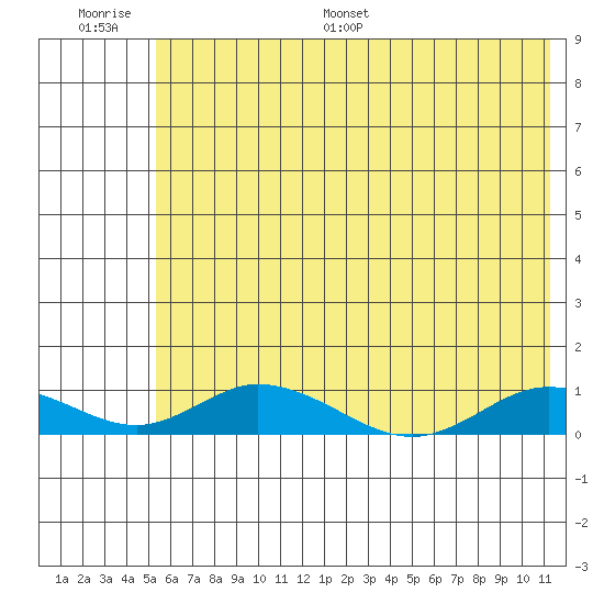 Olga Bay (A. P. A. Cannery) tide chart for Thursday, June 27, 2024