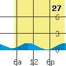 Olga Bay (A. P. A. Cannery) tide chart for Thursday, June 27, 2024