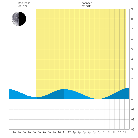 Olga Bay (A. P. A. Cannery) tide chart for Friday, June 28, 2024