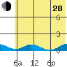 Olga Bay (A. P. A. Cannery) tide chart for Friday, June 28, 2024