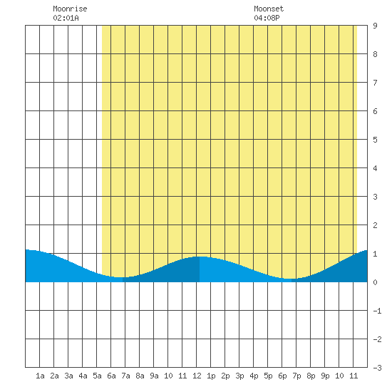 Olga Bay (A. P. A. Cannery) tide chart for Saturday, June 29, 2024