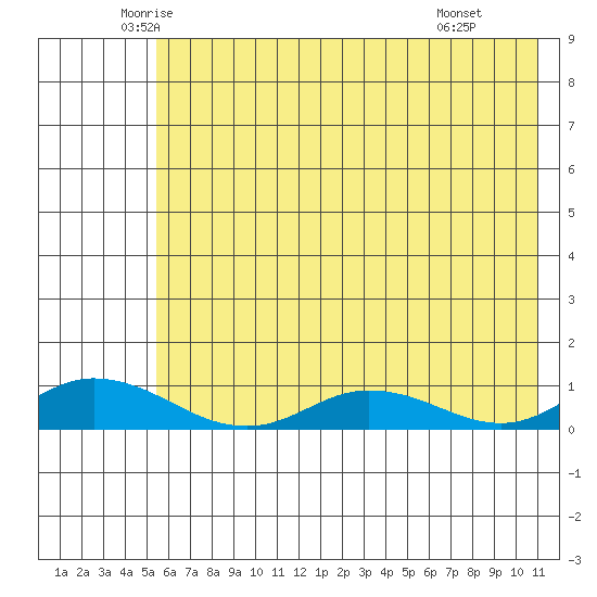Olga Bay (A. P. A. Cannery) tide chart for Sunday, June 2, 2024