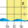 Olga Bay (A. P. A. Cannery) tide chart for Sunday, June 2, 2024