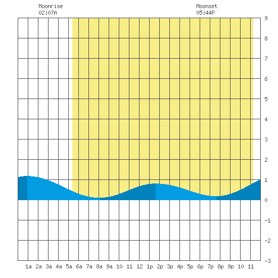 Olga Bay (A. P. A. Cannery) tide chart for Sunday, June 30, 2024