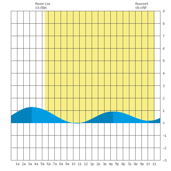 Olga Bay (A. P. A. Cannery) tide chart for Monday, June 3, 2024