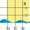 Olga Bay (A. P. A. Cannery) tide chart for Monday, June 3, 2024