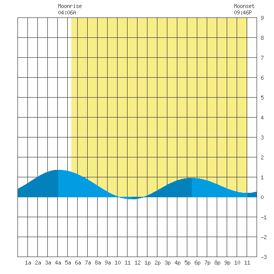 Olga Bay (A. P. A. Cannery) tide chart for Tuesday, June 4, 2024