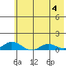 Olga Bay (A. P. A. Cannery) tide chart for Tuesday, June 4, 2024