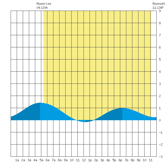 Olga Bay (A. P. A. Cannery) tide chart for Wednesday, June 5, 2024
