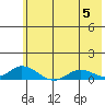 Olga Bay (A. P. A. Cannery) tide chart for Wednesday, June 5, 2024