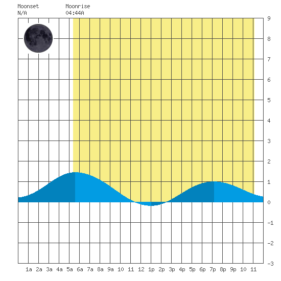Olga Bay (A. P. A. Cannery) tide chart for Thursday, June 6, 2024