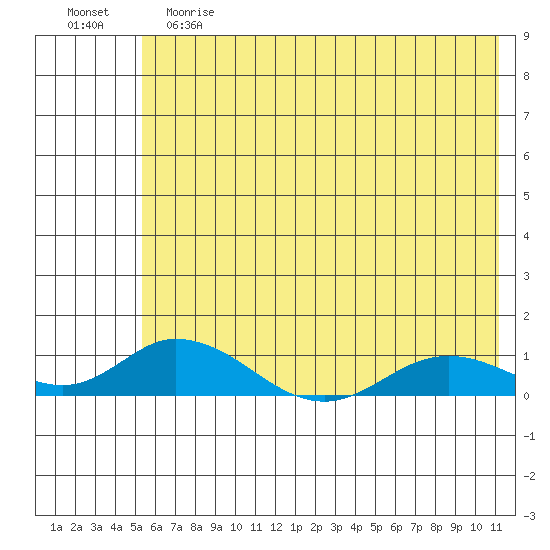 Olga Bay (A. P. A. Cannery) tide chart for Saturday, June 8, 2024