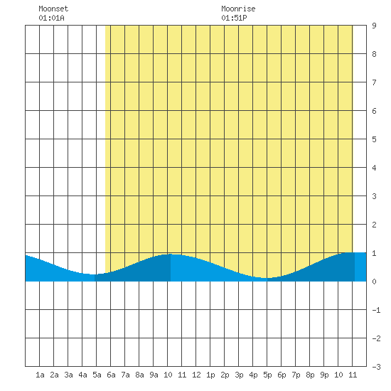 Olga Bay (A. P. A. Cannery) tide chart for Friday, July 12, 2024