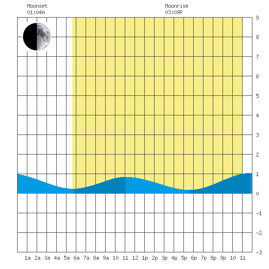 Olga Bay (A. P. A. Cannery) tide chart for Saturday, July 13, 2024