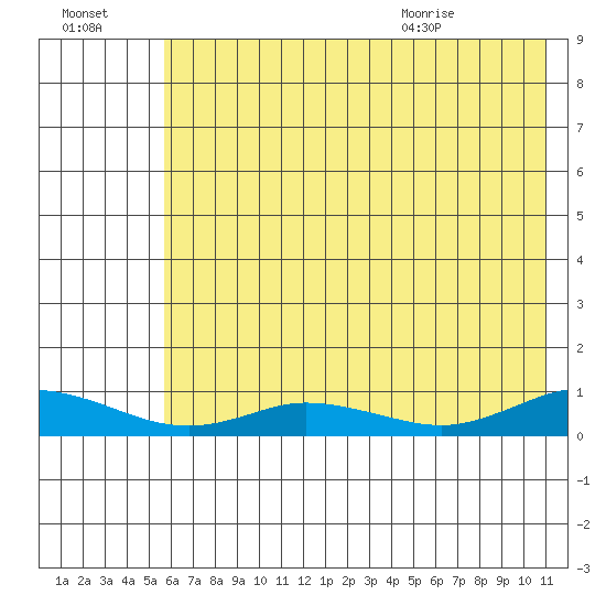 Olga Bay (A. P. A. Cannery) tide chart for Sunday, July 14, 2024