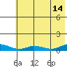 Olga Bay (A. P. A. Cannery) tide chart for Sunday, July 14, 2024