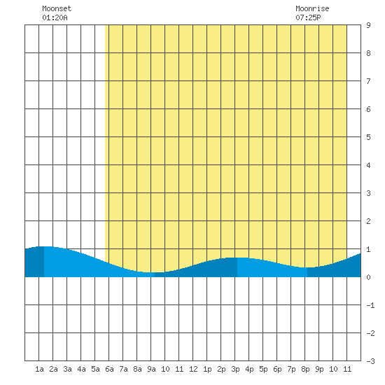 Olga Bay (A. P. A. Cannery) tide chart for Tuesday, July 16, 2024