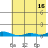 Olga Bay (A. P. A. Cannery) tide chart for Tuesday, July 16, 2024