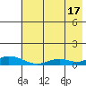 Olga Bay (A. P. A. Cannery) tide chart for Wednesday, July 17, 2024
