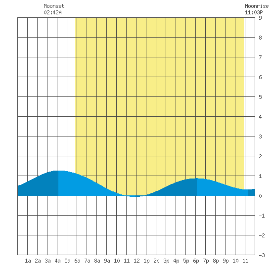 Olga Bay (A. P. A. Cannery) tide chart for Friday, July 19, 2024
