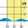 Olga Bay (A. P. A. Cannery) tide chart for Friday, July 19, 2024