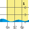 Olga Bay (A. P. A. Cannery) tide chart for Monday, July 1, 2024