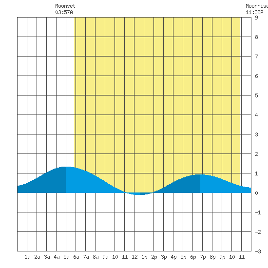 Olga Bay (A. P. A. Cannery) tide chart for Saturday, July 20, 2024