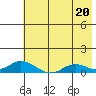 Olga Bay (A. P. A. Cannery) tide chart for Saturday, July 20, 2024
