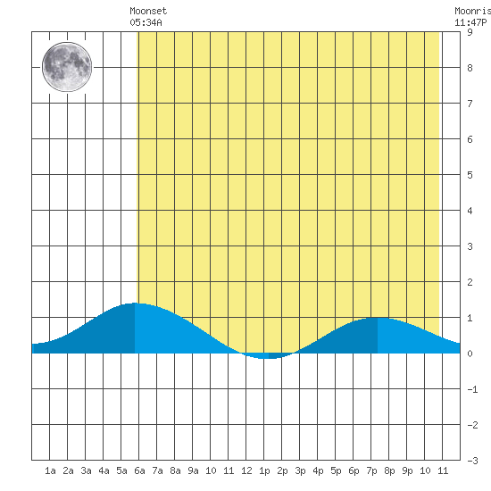 Olga Bay (A. P. A. Cannery) tide chart for Sunday, July 21, 2024