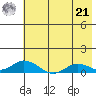 Olga Bay (A. P. A. Cannery) tide chart for Sunday, July 21, 2024