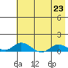 Olga Bay (A. P. A. Cannery) tide chart for Tuesday, July 23, 2024