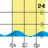 Olga Bay (A. P. A. Cannery) tide chart for Wednesday, July 24, 2024