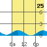 Olga Bay (A. P. A. Cannery) tide chart for Thursday, July 25, 2024