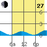 Olga Bay (A. P. A. Cannery) tide chart for Saturday, July 27, 2024