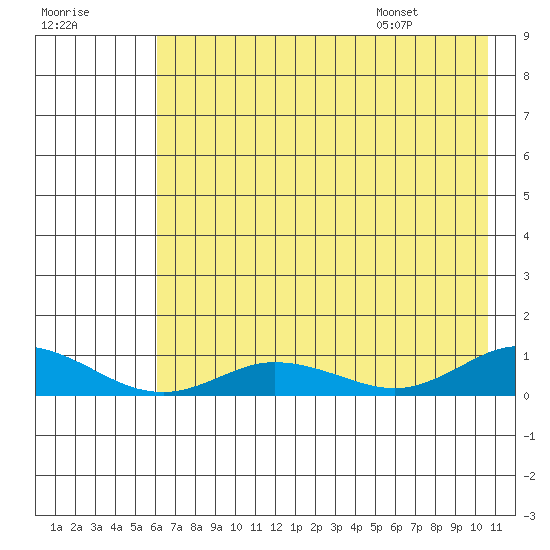 Olga Bay (A. P. A. Cannery) tide chart for Sunday, July 28, 2024