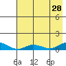 Olga Bay (A. P. A. Cannery) tide chart for Sunday, July 28, 2024