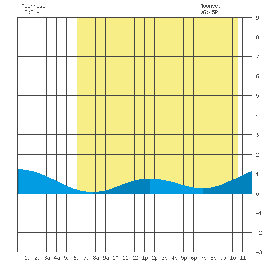 Olga Bay (A. P. A. Cannery) tide chart for Monday, July 29, 2024