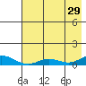 Olga Bay (A. P. A. Cannery) tide chart for Monday, July 29, 2024