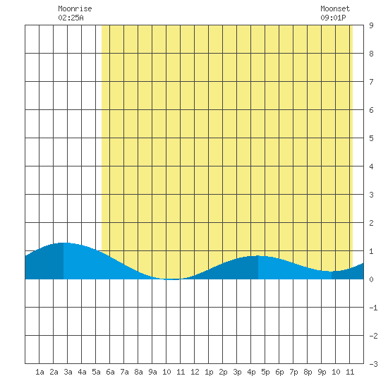 Olga Bay (A. P. A. Cannery) tide chart for Tuesday, July 2, 2024