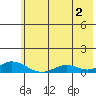 Olga Bay (A. P. A. Cannery) tide chart for Tuesday, July 2, 2024