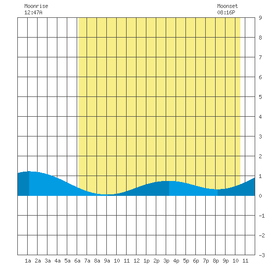 Olga Bay (A. P. A. Cannery) tide chart for Tuesday, July 30, 2024