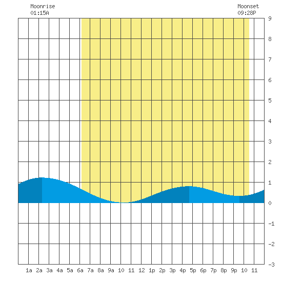Olga Bay (A. P. A. Cannery) tide chart for Wednesday, July 31, 2024