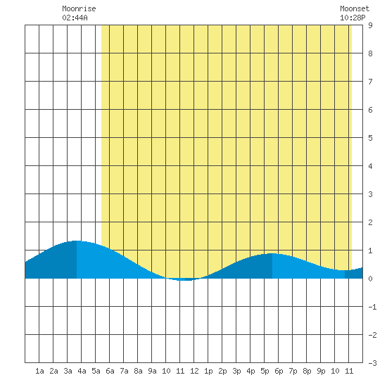 Olga Bay (A. P. A. Cannery) tide chart for Wednesday, July 3, 2024
