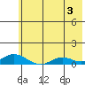 Olga Bay (A. P. A. Cannery) tide chart for Wednesday, July 3, 2024