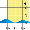 Olga Bay (A. P. A. Cannery) tide chart for Thursday, July 4, 2024