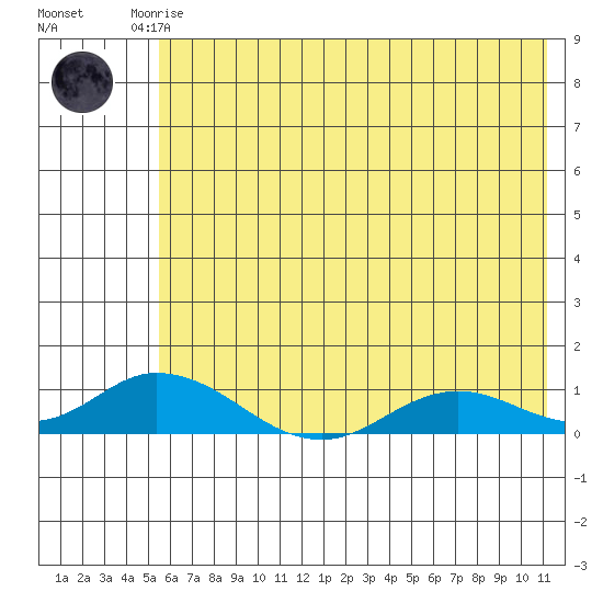 Olga Bay (A. P. A. Cannery) tide chart for Friday, July 5, 2024