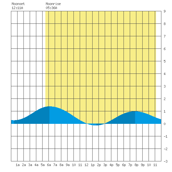 Olga Bay (A. P. A. Cannery) tide chart for Saturday, July 6, 2024