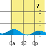 Olga Bay (A. P. A. Cannery) tide chart for Sunday, July 7, 2024