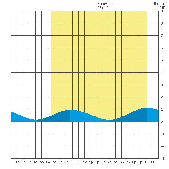 Olga Bay (A. P. A. Cannery) tide chart for Saturday, August 10, 2024